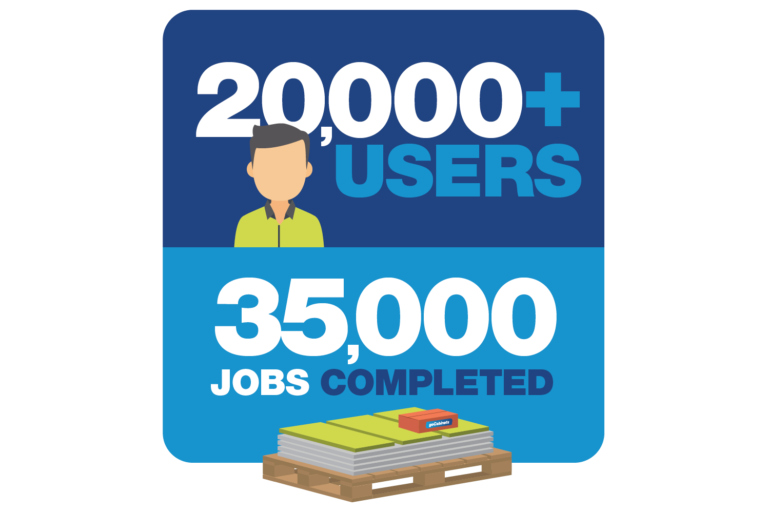 35,000+ jobs completed using goCabinets